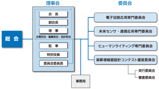 組織図